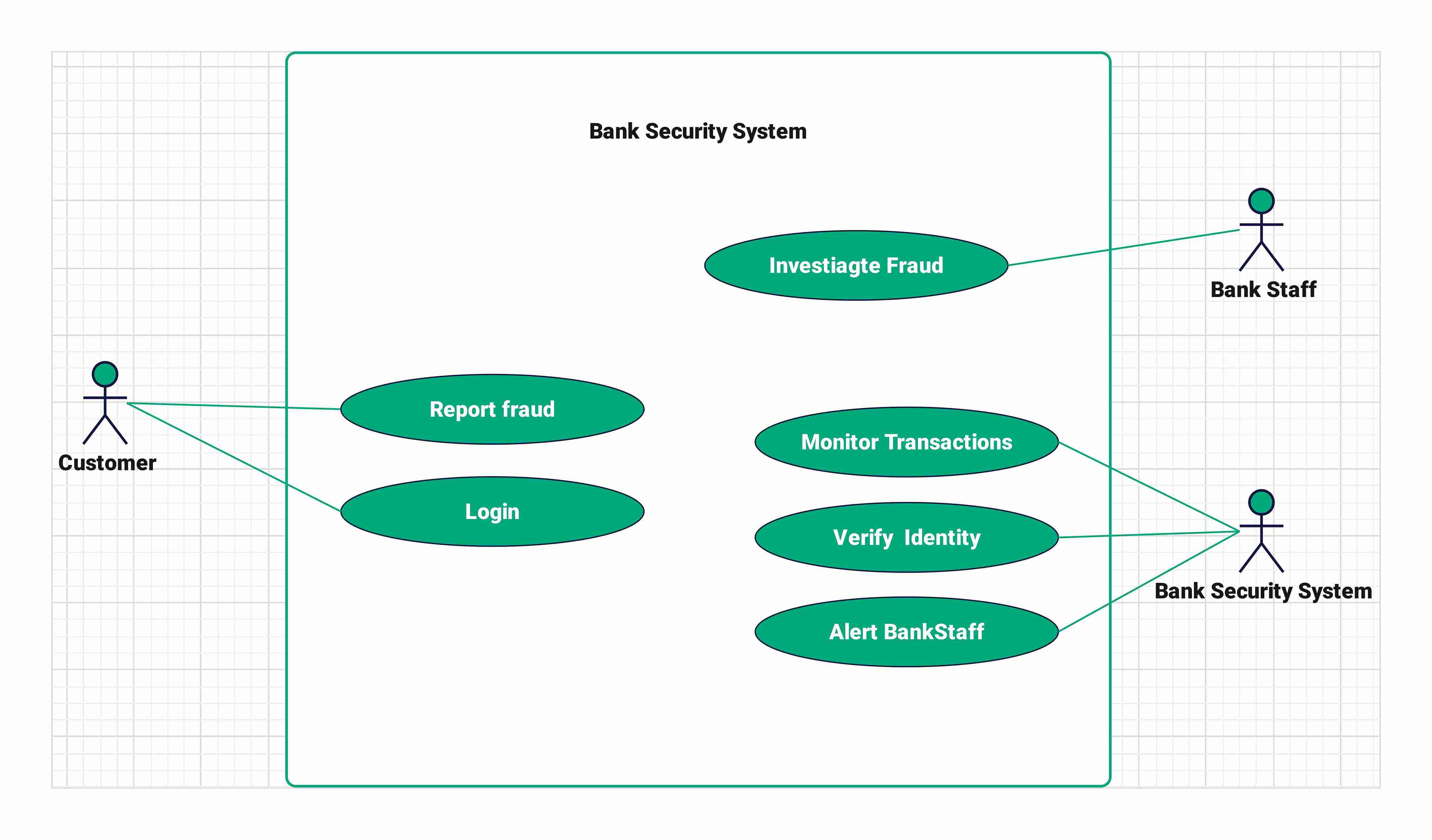 Use Case diagram for bank security system