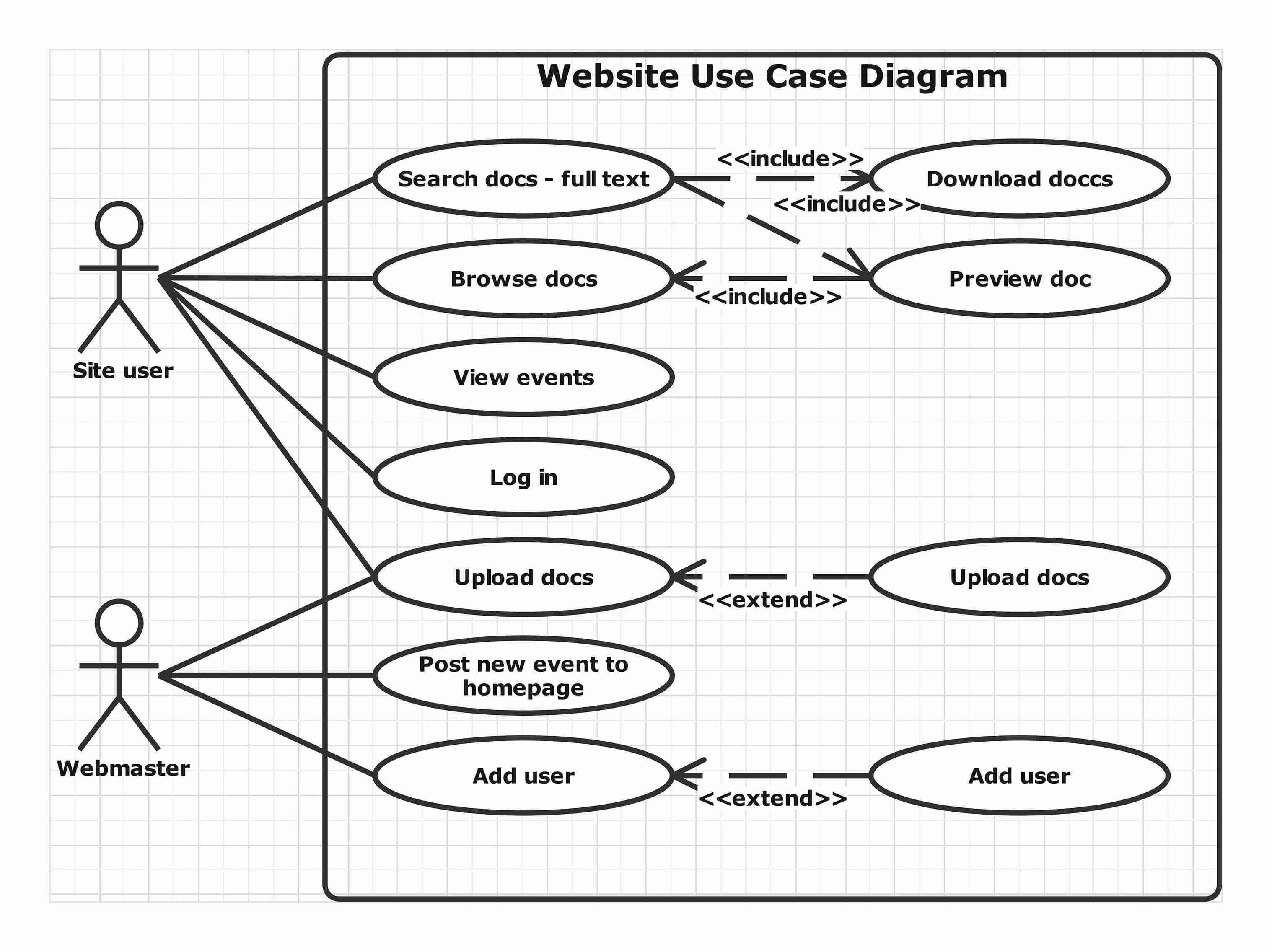 Use Case diagram for website