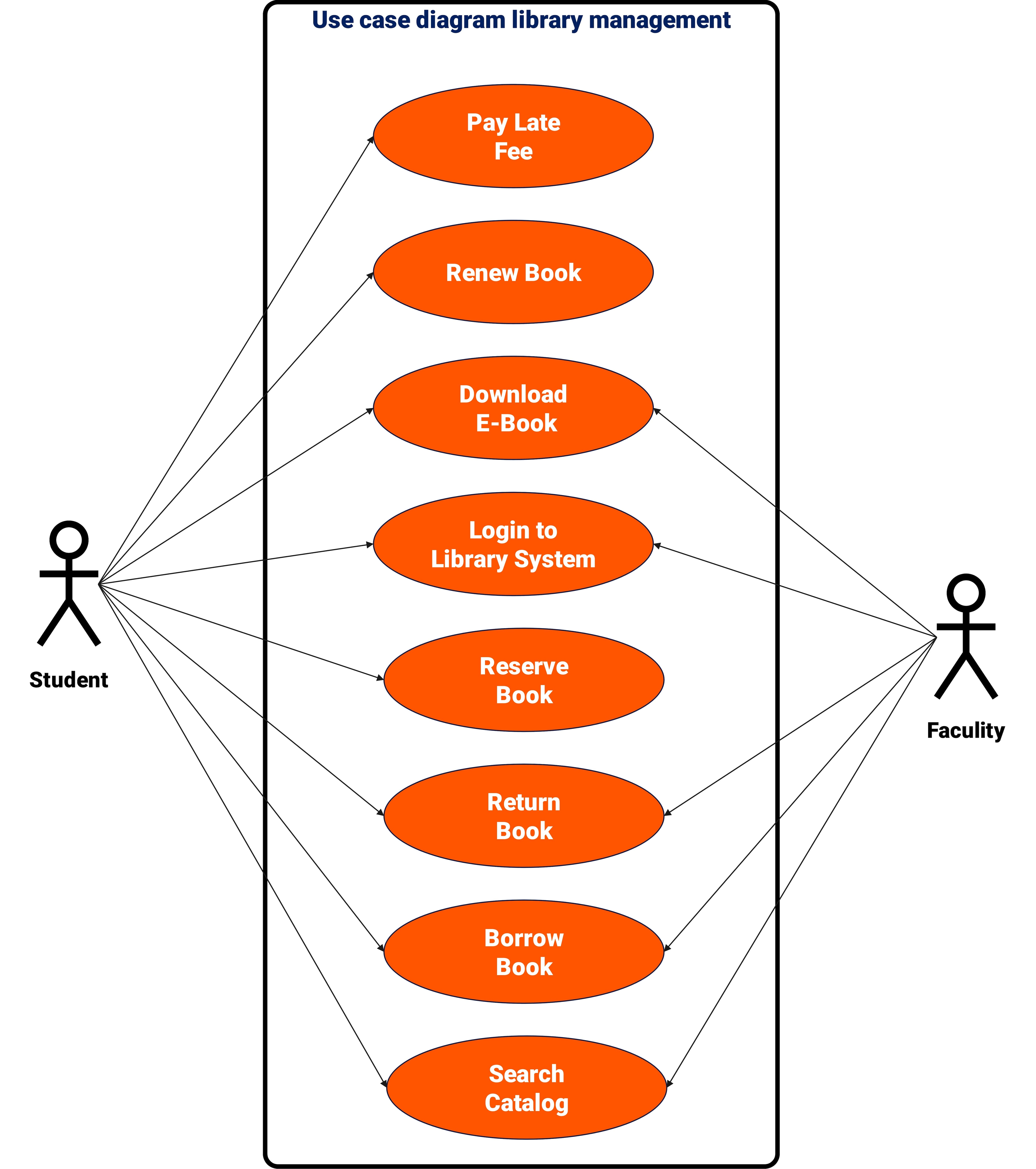 Use Case diagram for library management 1