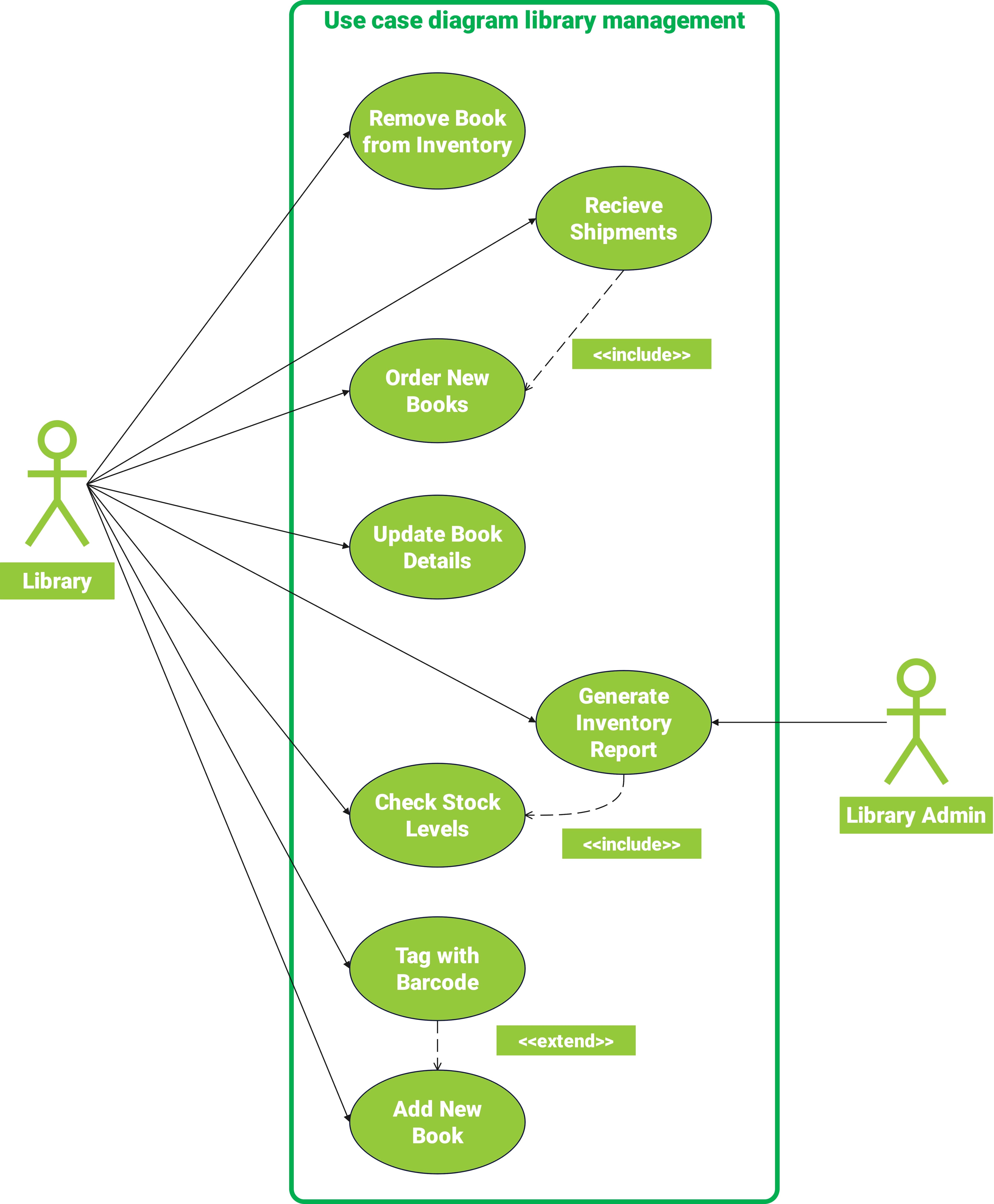 Use Case diagram for library management 2