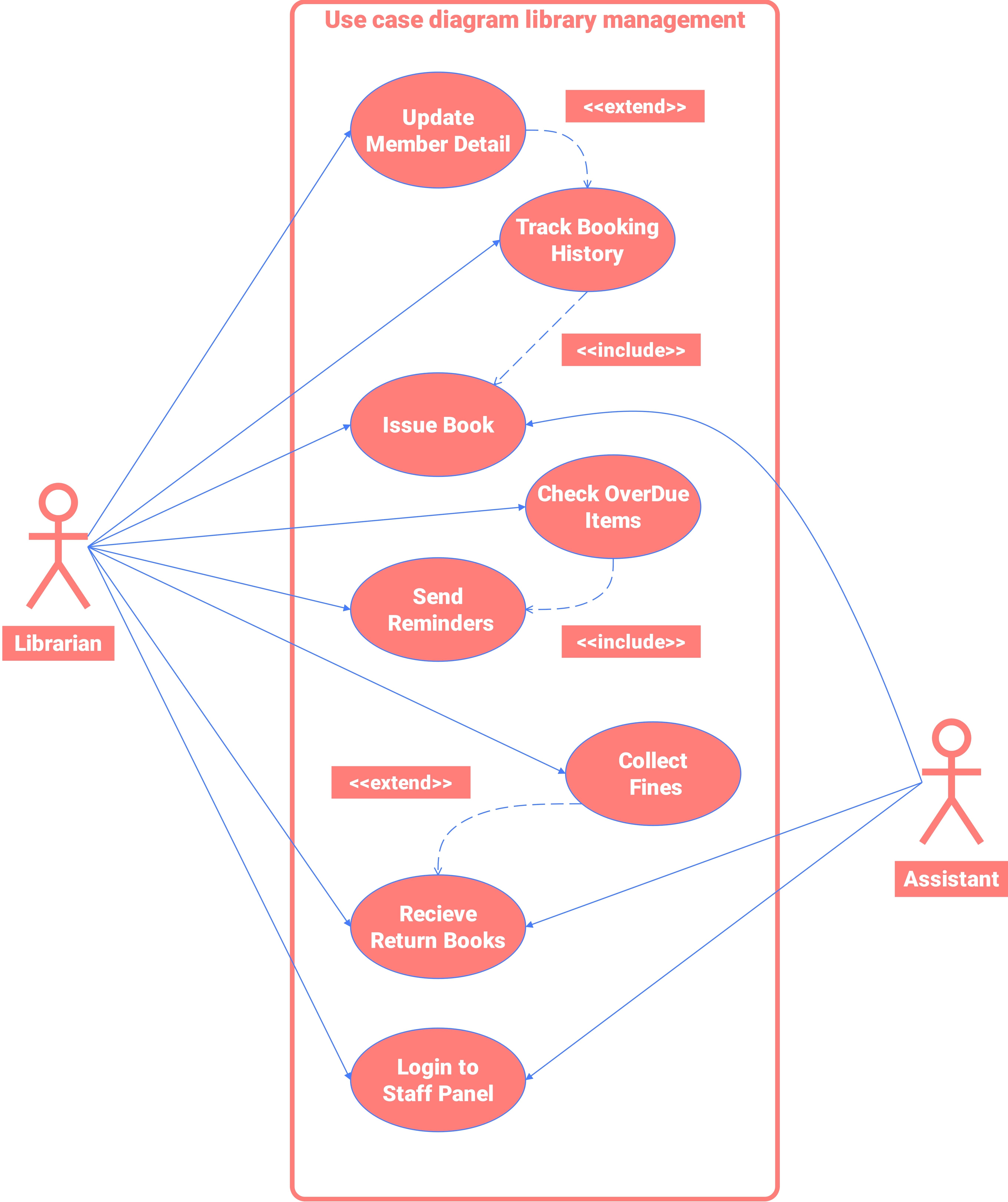 Use Case diagram for library management 3