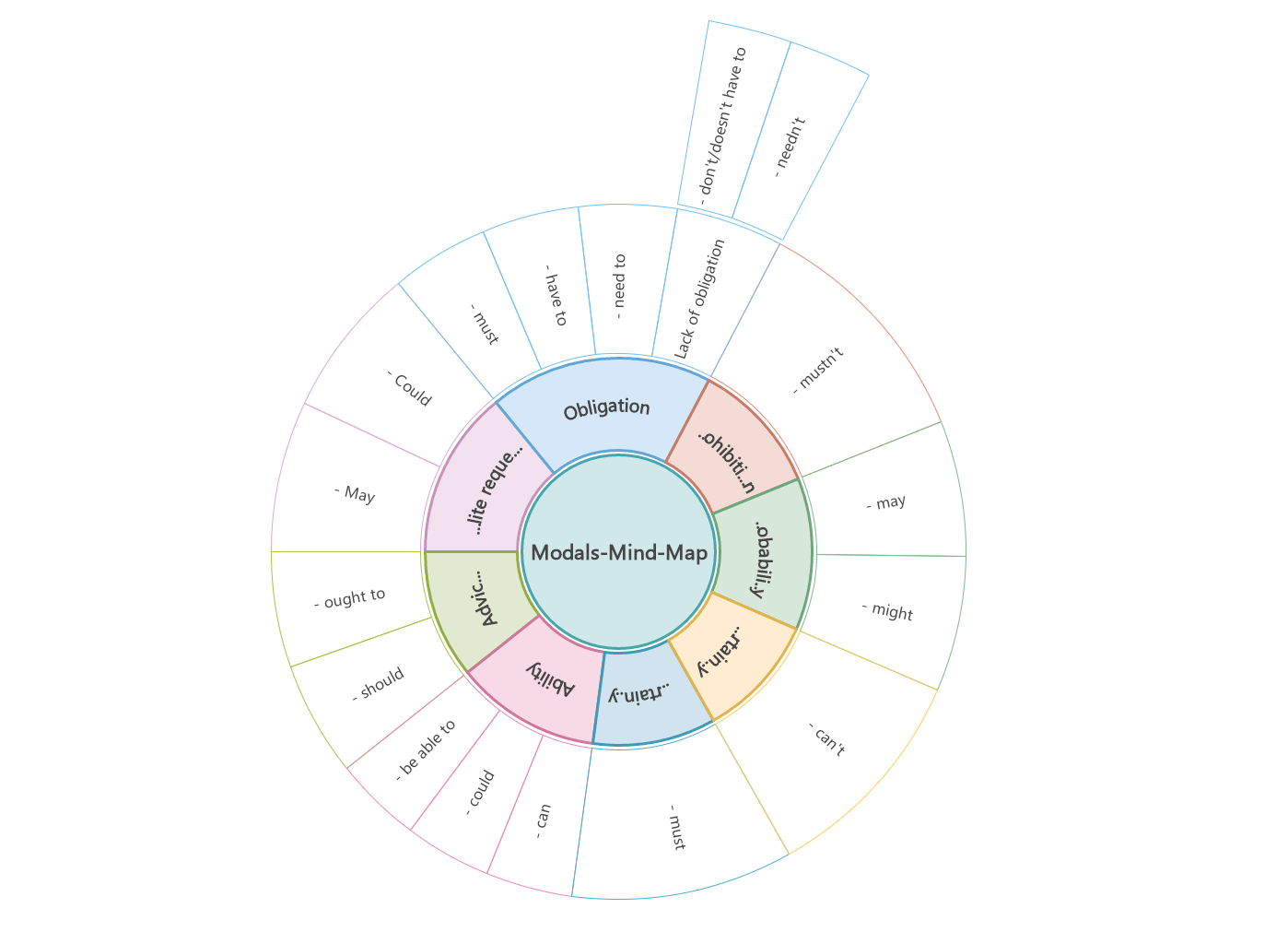 edrawmind circular map template